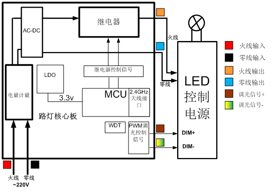 LED燈控制方案_副本.jpg